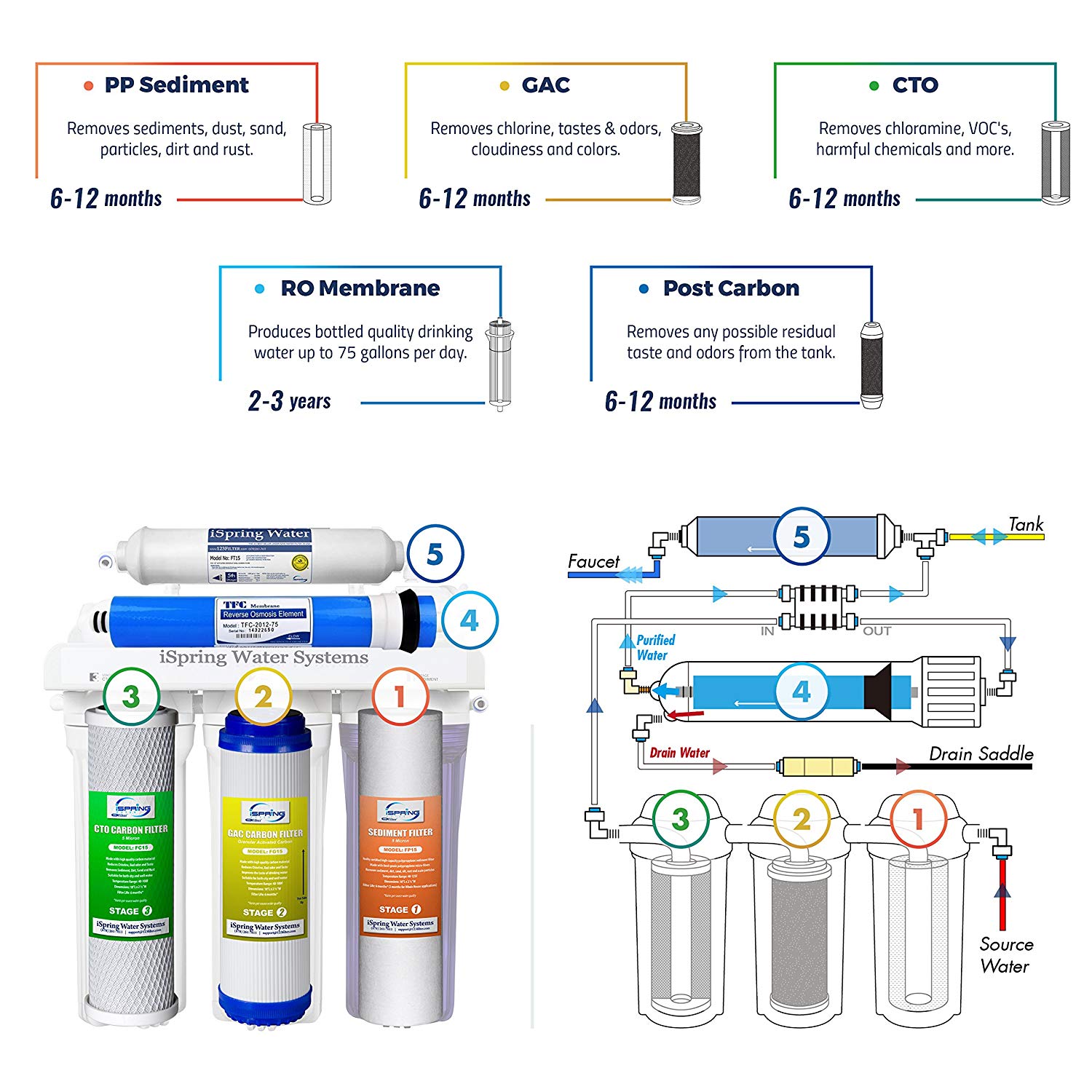 3 Popular 5-Stage Reverse Osmosis Systems